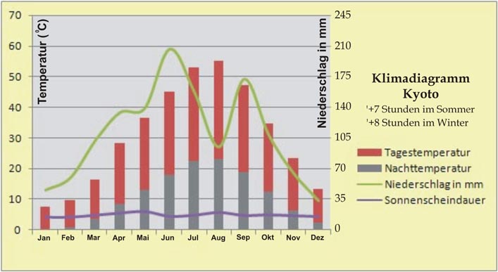 Japan Klima Diagramm Kyoto