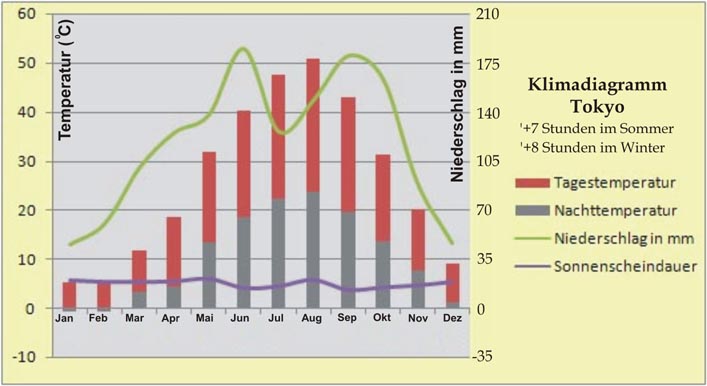 Japan Klimadiagramm – Tokyo