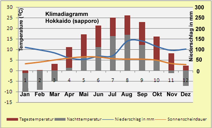 Japan Klima Diagramm Hokkaido (Sapporo)