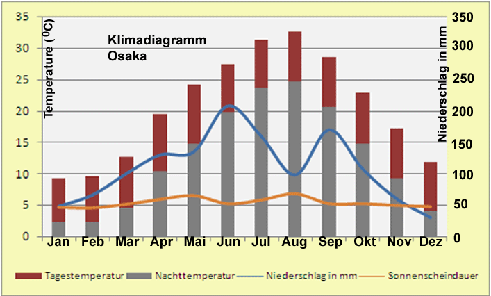 Japan Klima Diagramm Osaka
