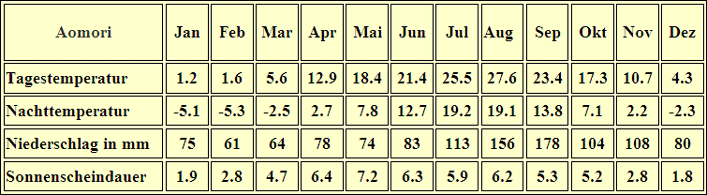 Japan Klimatabelle Aomori