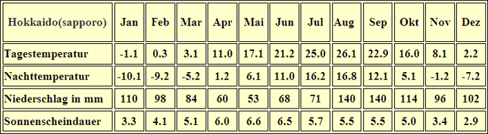 Japan Klima Tabelle Hokkaido (Sapporo)