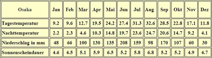 Japan Klimatabelle Osaka